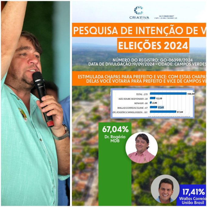 Dr. Rogério alcança 67,04% das intenções de voto em Campos Verdes