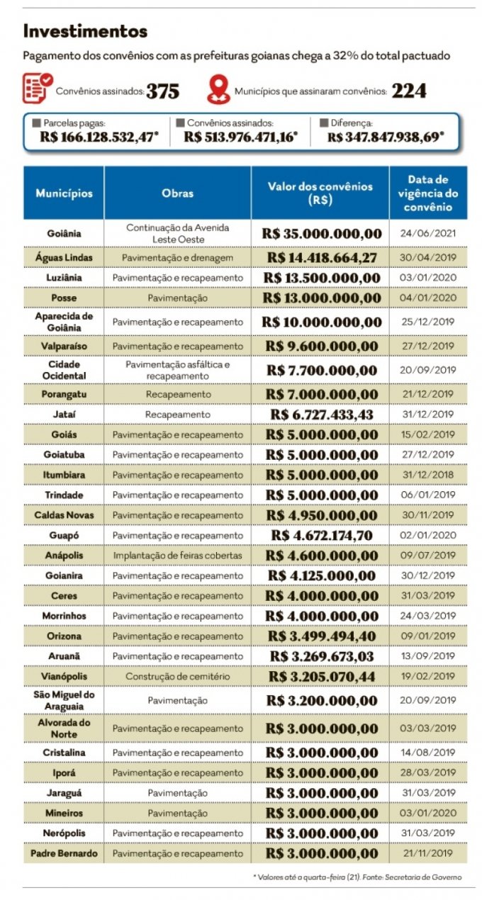 GoiÃ¡s na Frente pagou apenas 32% dos convÃªnios