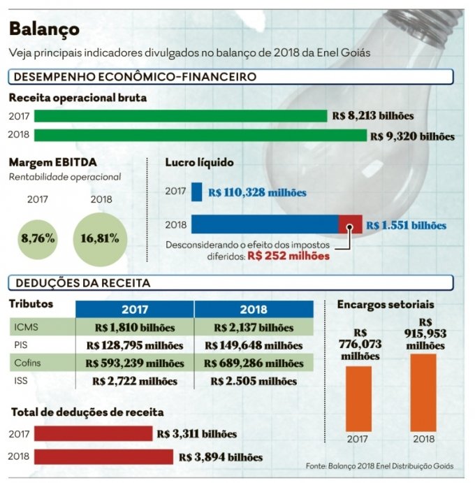 Em 2018, Enel registrou lucro 14 vezes maior; em contrapartida, investimentos caÃ­ram