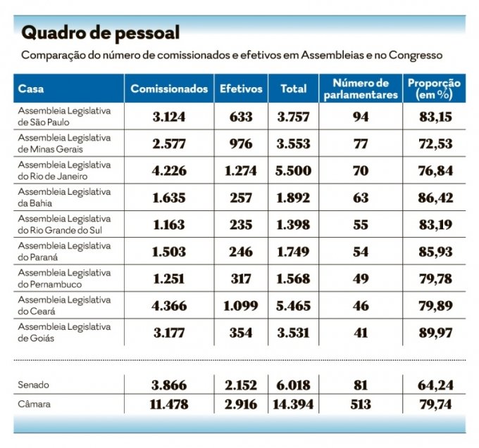 Assembleia de GoiÃ¡s lidera em cargos em comissÃ£o do Brasil