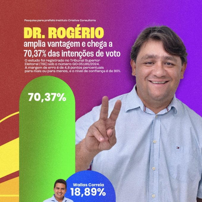 Dr. Rogério amplia liderança e supera Wallas Correia com 70,37% das intenções de voto em Campos Verdes