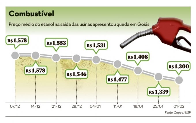 PreÃ§o do etanol cai nas usinas e aumenta nas bombas em GoiÃ¡s