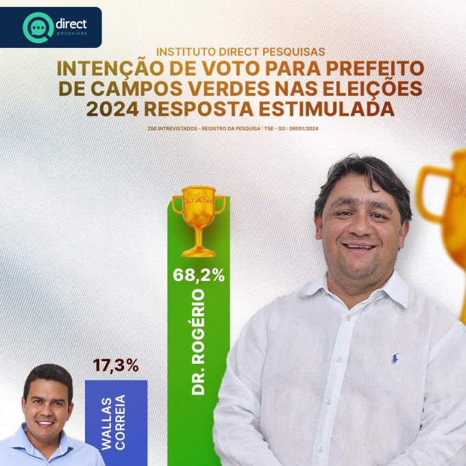 Rejeição de Wallas Correia é quase três vezes maior que a de Dr. Rogério
